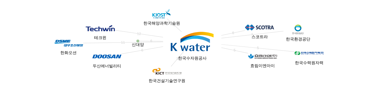 한국수자원공사 보유 KR 특허가 거절시키는데 사용된 후행 특허 보유 한국 기업 네트워크 데이터 기준일 20240101 그림