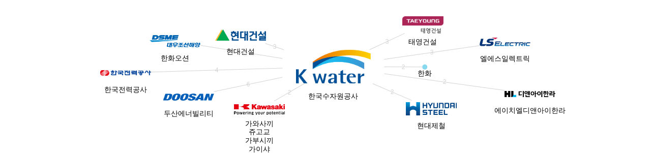 한국수자원공사 보유 KR 특허가 거절시키는데 사용된 후행 특허 보유 상장 기업 네트워크 데이터 기준일 20240101 그림