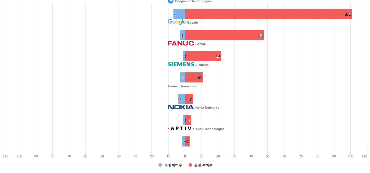 강화 학습 분야의 US 특허 보유 마켓 리더별 이 분야 보유 특허수 vs 매입 특허수 데이터 기준일 20240101 그림