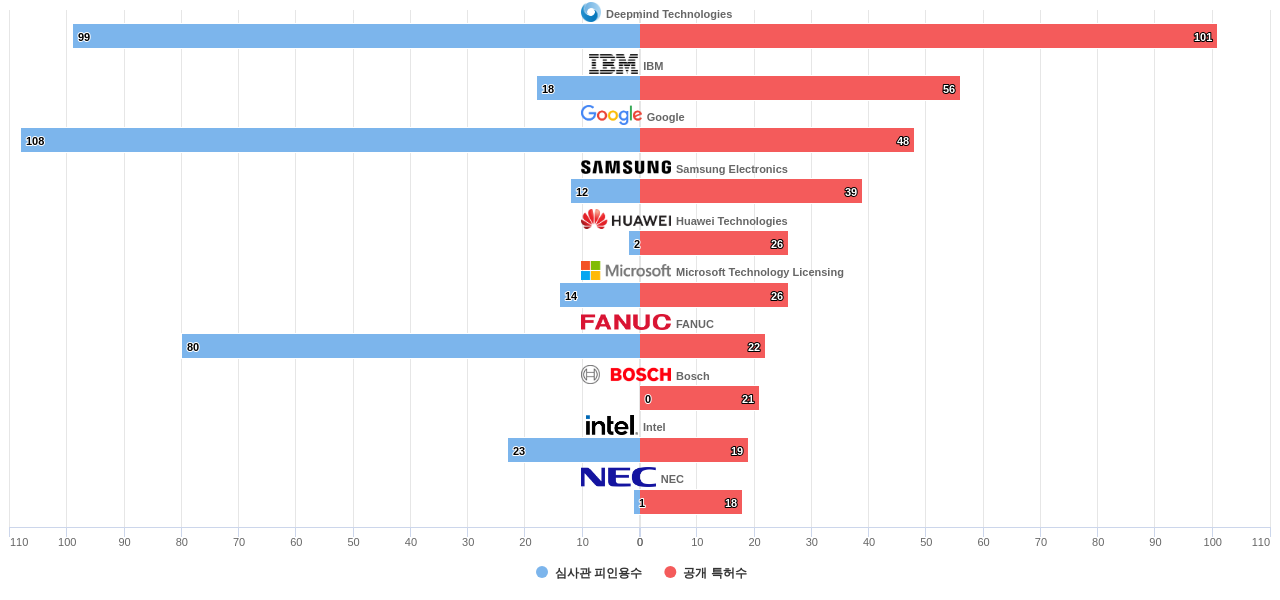 강화 학습 분야의 US 특허 보유 마켓 리더별 이 분야 보유 특허수 vs 보유 특허의 심사관 피인용수 데이터 기준일 20240101 그림