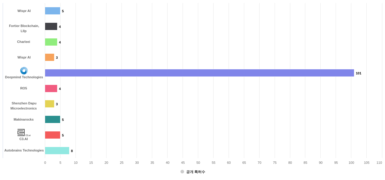 강화 학습 분야의 US 특허 보유 전문 기업별 이 분야 보유 출원공개 특허수 데이터 기준일 20240101 그림