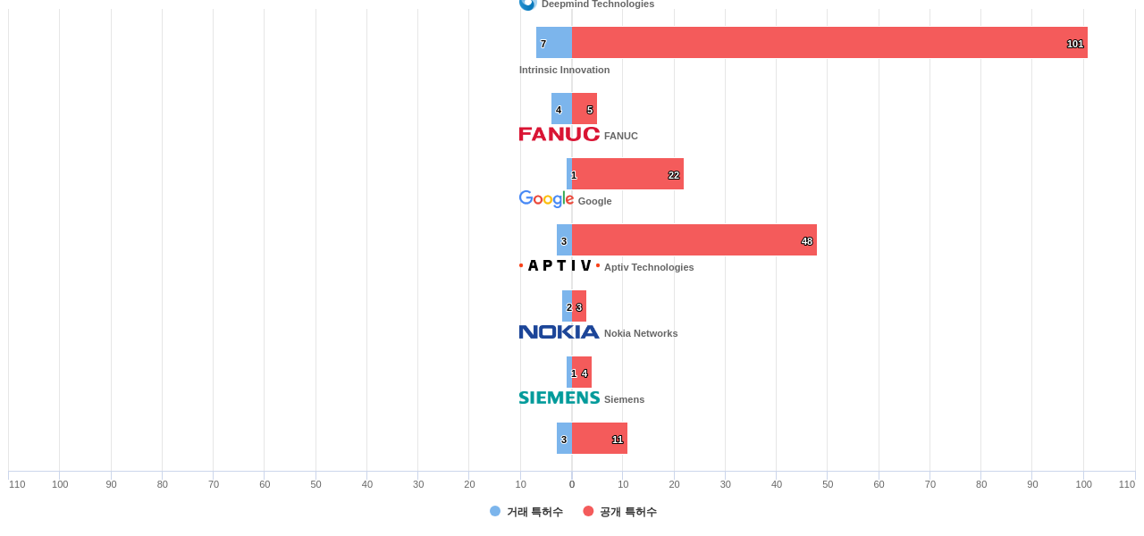 강화 학습 분야의 US 특허 보유 전문 기업별 이 분야 보유 특허수 vs 매입 특허수 데이터 기준일 20240101 그림