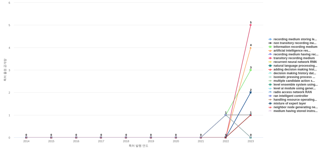 강화 학습 분야의 US 특허에서의 소재물질 관련 신규 등장 키워드 동향 데이터 기준일 20240101 그림