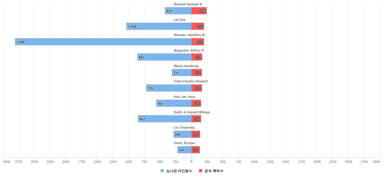 이미지 또는 비디오 인식 분야의 US 특허 발명 핵심 연구자별 발명 특허수 vs 발명 특허가 받은 심사관 피인용수 데이터 기준일 20240101 그림