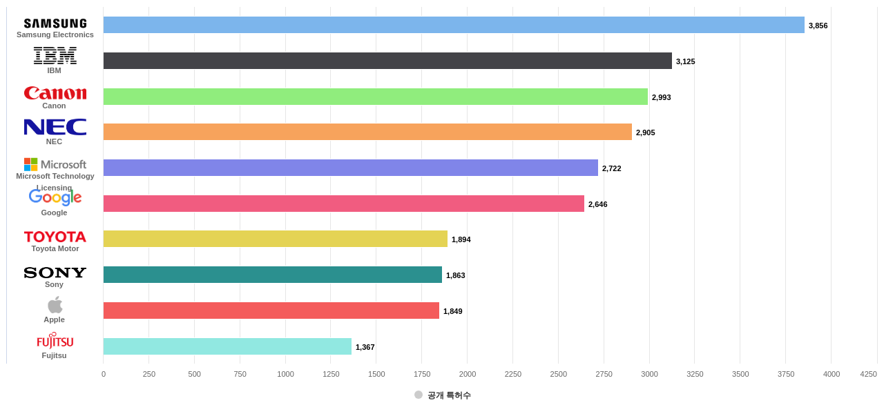 이미지 또는 비디오 인식 분야의 US 특허 보유 마켓 리더별 이 분야 보유 출원공개 특허수 데이터 기준일 20240101 그림