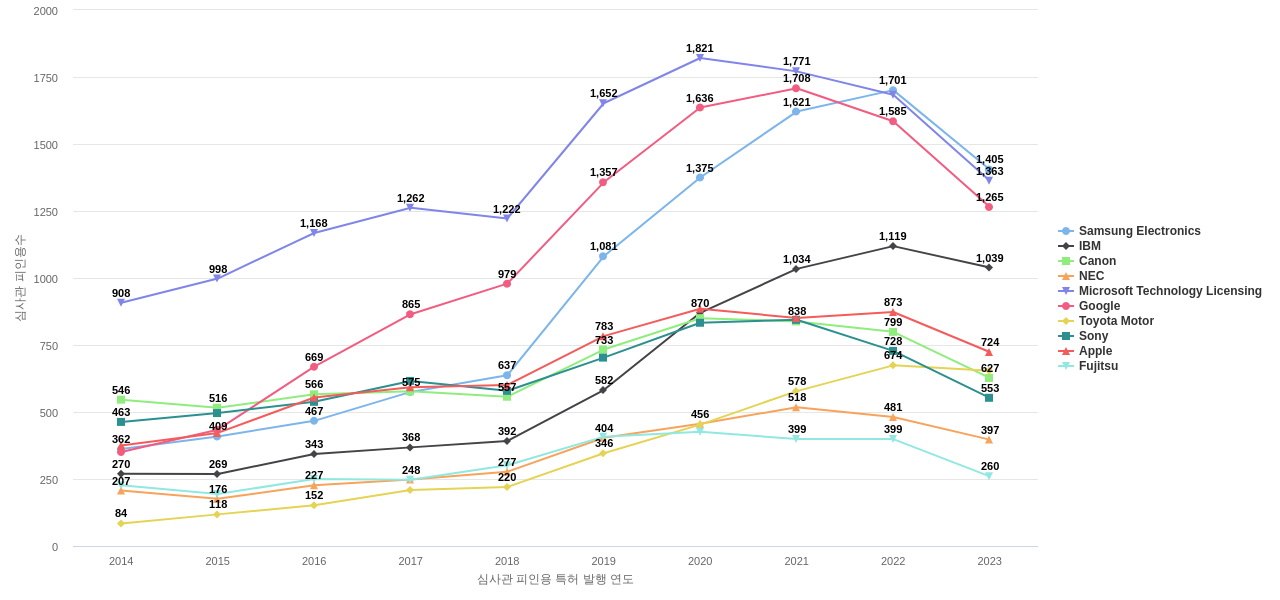 이미지 또는 비디오 인식 분야의 US 특허 보유 마켓 리더별 이 분야 보유 특허의 심사관 피인용수 동향 데이터 기준일 20240101 그림