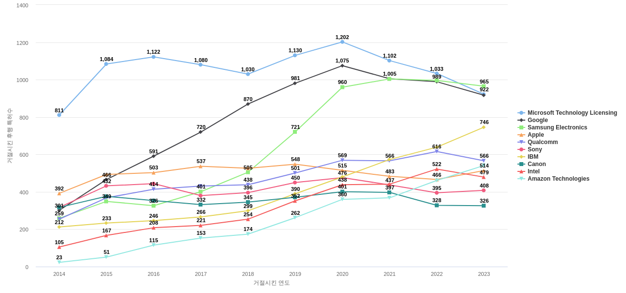 이미지 또는 비디오 인식 분야의 US 특허 보유 전문 기업별 이 분야 보유 특허가 거절시킨 후행 특허수 동향 데이터 기준일 20240101 그림