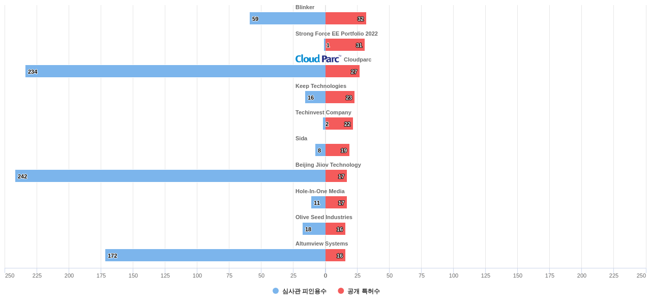 이미지 또는 비디오 인식 분야의 US 특허를 보유한 전문 기업별 이 분야 보유 특허수 vs 보유 특허가 받은 심사관 피인용수 데이터 기준일 20240101 그림