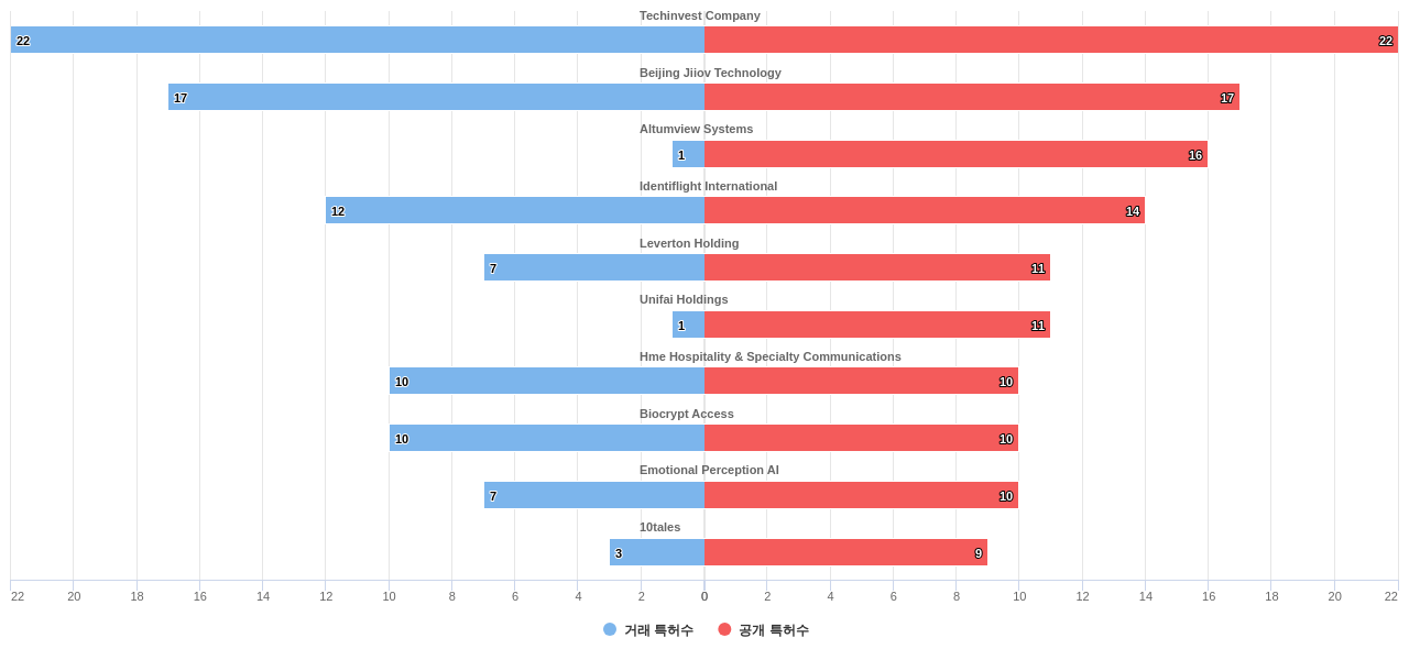 이미지 또는 비디오 인식 분야의 US 특허 보유 전문 기업별 이 분야 보유 특허수 vs 매입 특허수 데이터 기준일 20240101 그림