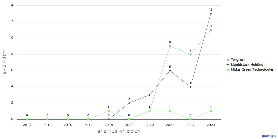 액침 냉각 분야의 US 특허 보유 전문 기업별 이 분야 보유 특허의 심사관 피인용수 동향 데이터 기준일 20240101 그림