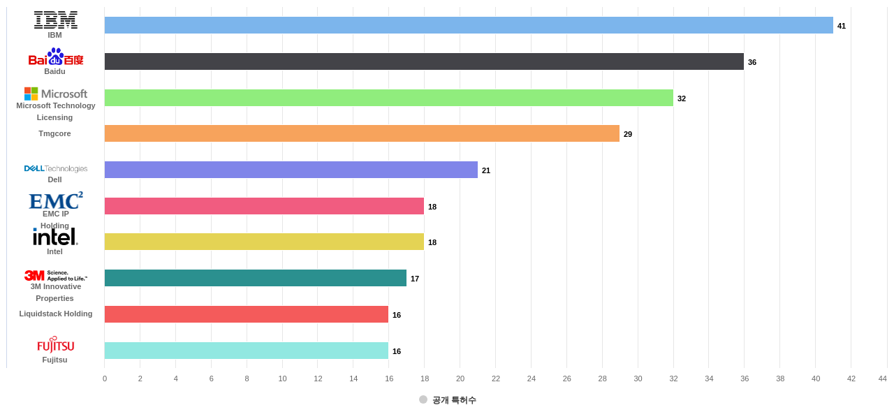 액침 냉각 분야의 US 특허 보유 주요 기업별 이 분야 보유 출원공개 특허수 데이터 기준일 20240101 그림