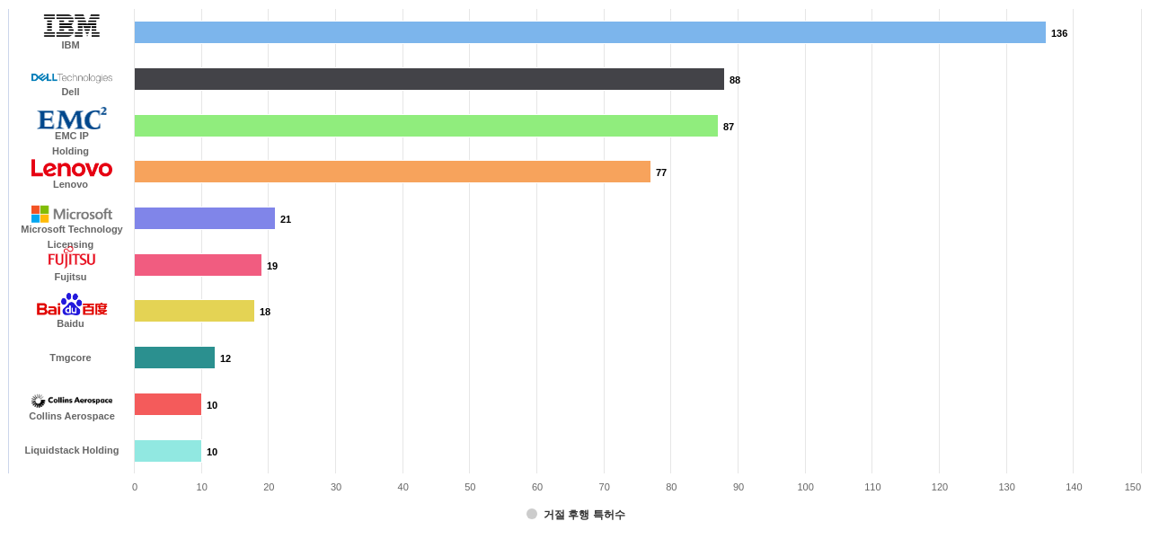 액침 냉각 분야의 US 특허 보유 전문 기업별 이 분야 보유 특허가 거절시킨 후행 특허수 데이터 기준일 20240101 그림