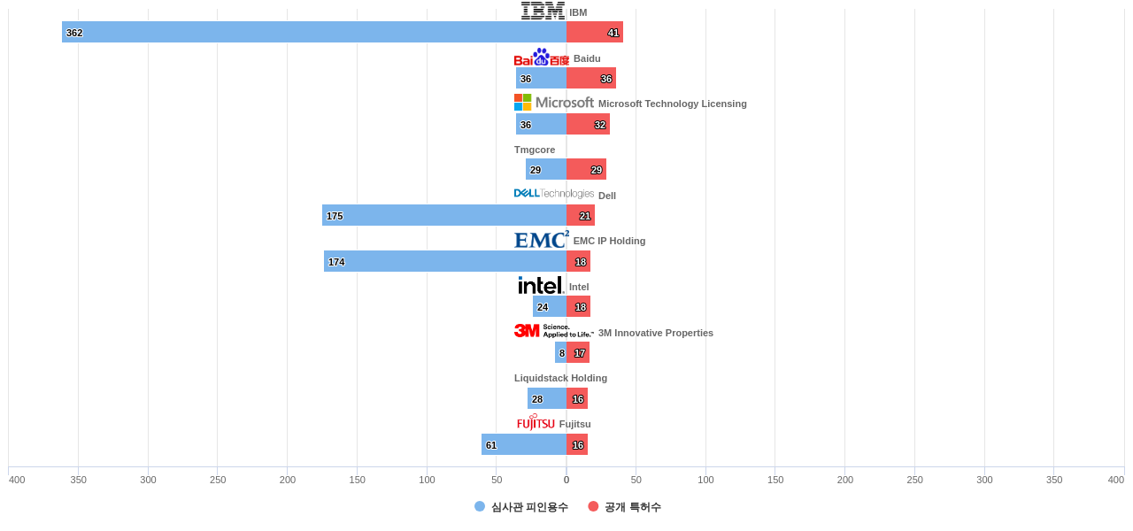 액침 냉각 분야의 US 특허 보유 주요 기업별 이 분야 보유 특허수 vs 보유 특허의 심사관 피인용수 데이터 기준일 20240101 그림