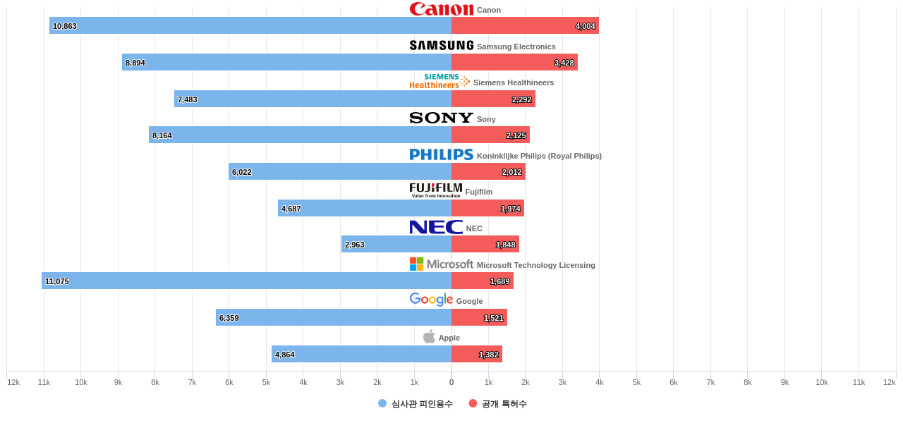 이미지 분석 분야의 US 특허를 보유한 마켓 리더별 이 분야 보유 특허수 vs 보유 특허가 받은 심사관 피인용수 데이터 기준일 20240101 그림