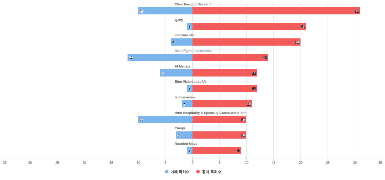 이미지 분석 분야의 US 특허 보유 전문 기업별 이 분야 보유 특허수 vs 매입 특허수 데이터 기준일 20240101 그림