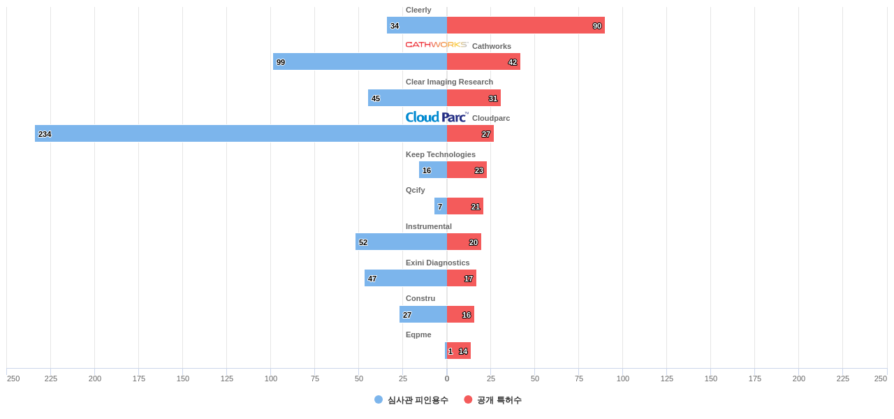 이미지 분석 분야의 US 특허를 보유한 전문 기업별 이 분야 보유 특허수 vs 보유 특허가 받은 심사관 피인용수 데이터 기준일 20240101 그림