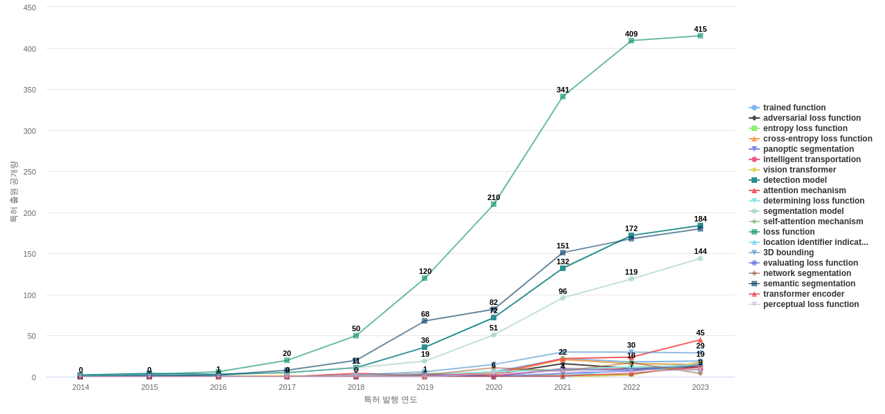이미지 분석 분야의 US 특허에서의 기능작용 관련 급성장 키워드 동향 데이터 기준일 20240101 그림