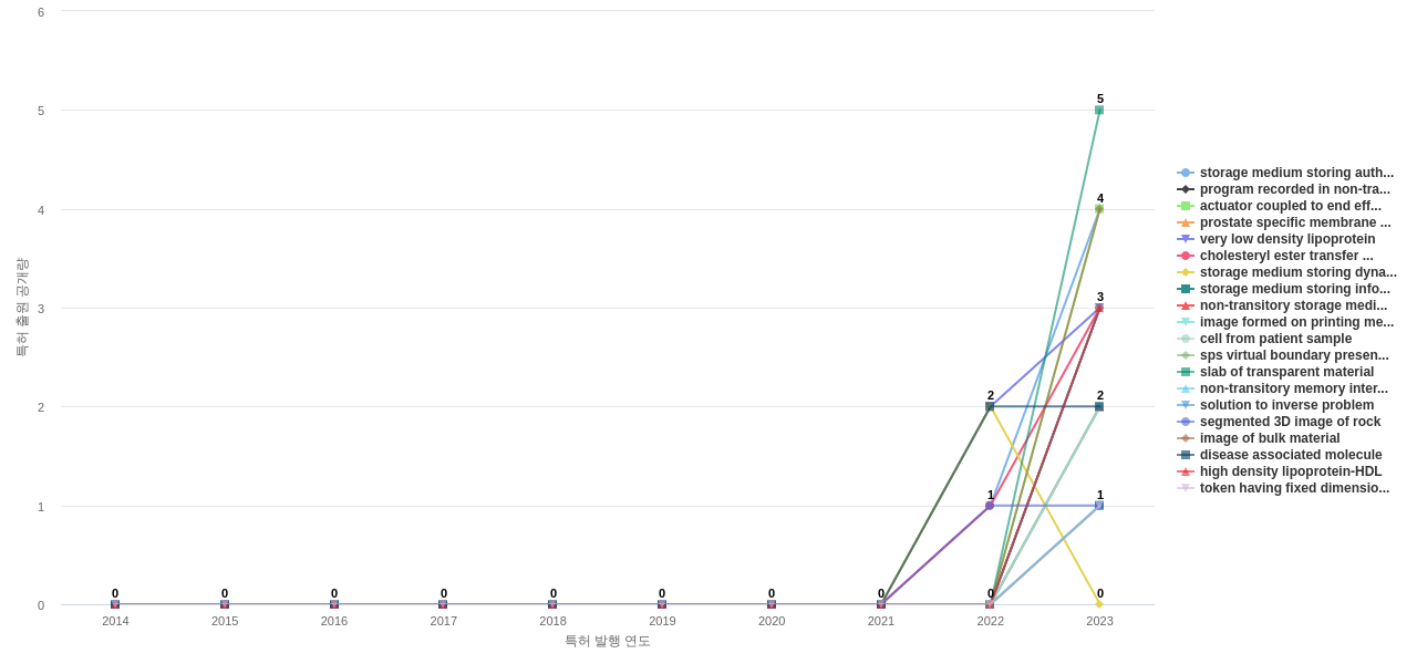 이미지 분석 분야의 US 특허에서의 소재물질 관련 신규 등장 키워드 동향 데이터 기준일 20240101 그림