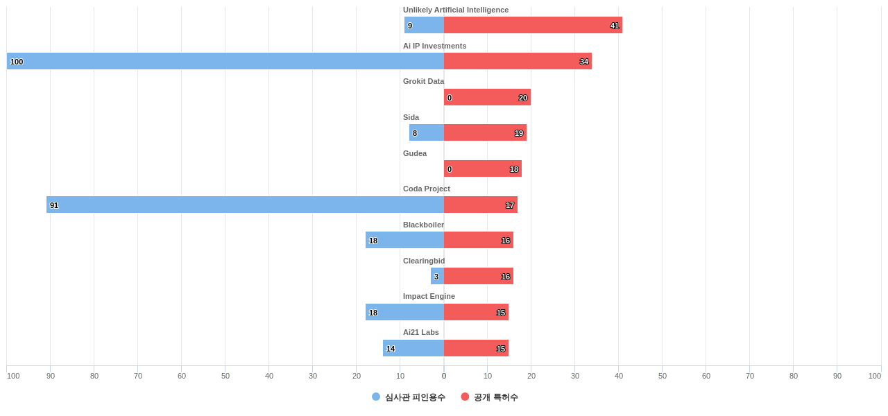 자연어 데이터 이해 분야의 US 특허를 보유한 전문 기업별 이 분야 보유 특허수 vs 보유 특허가 받은 심사관 피인용수 데이터 기준일 20240101 그림