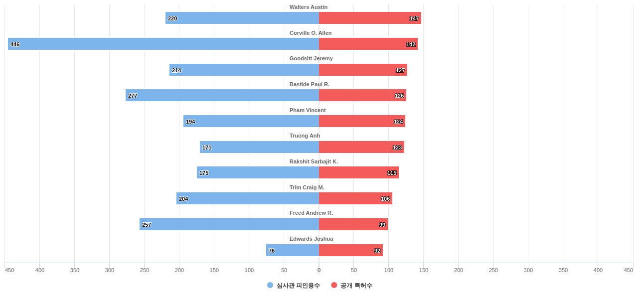 자연어 데이터 이해 분야의 US 특허 발명 핵심 연구자별 이 분야 발명 특허수 vs 발명 특허가 받은 심사관 피인용수 데이터 기준일 20240101 그림