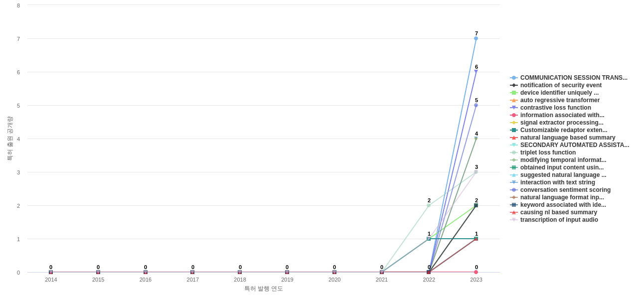 자연어 데이터 이해 분야의 US 특허에서의 기능작용 관련 신규 등장 키워드 동향 데이터 기준일 20240101 그림
