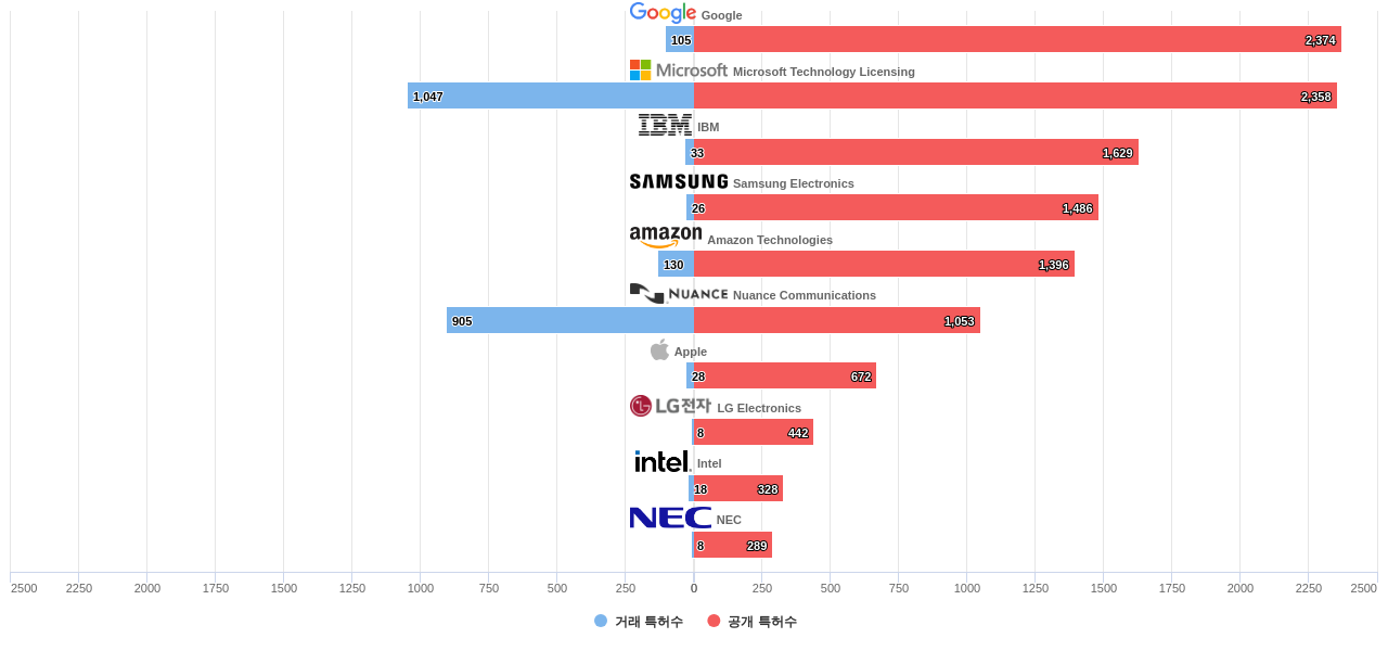 음성speech 인식 분야의 US 특허 보유 마켓 리더별 이 분야 보유 특허수 vs 매입 특허수 데이터 기준일 20240101 그림