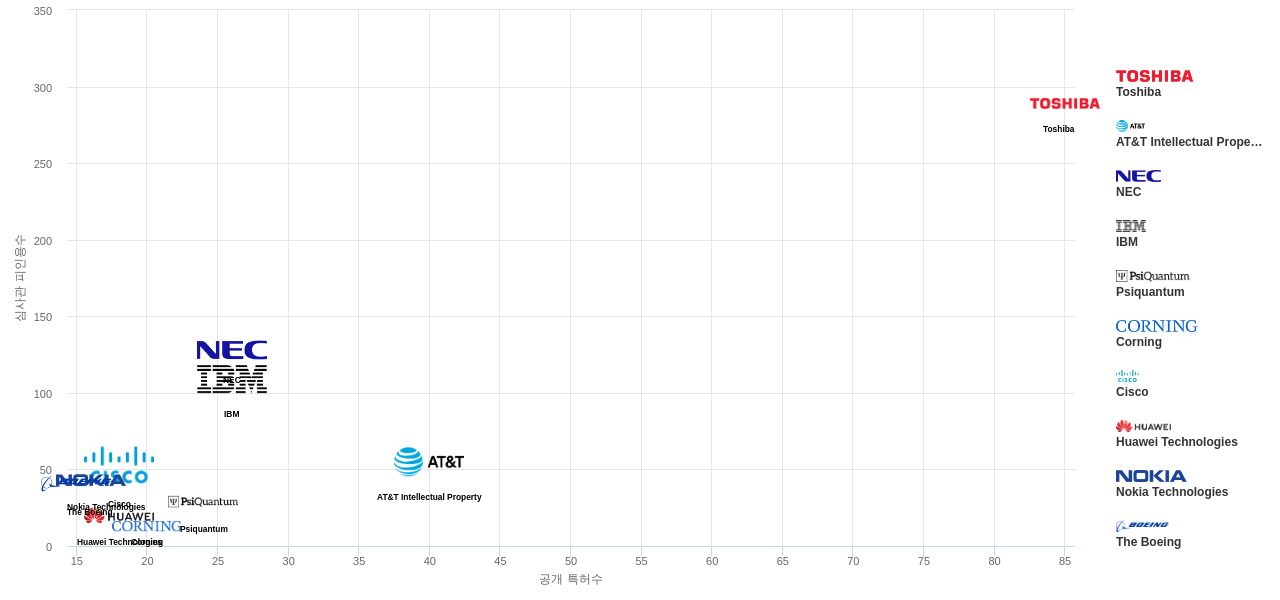광양자 통신 분야의 US 특허 보유 마켓 리더별 이 분야 보유 특허수 vs 보유 특허의 심사관 피인용수 데이터 기준일 20240101 그림