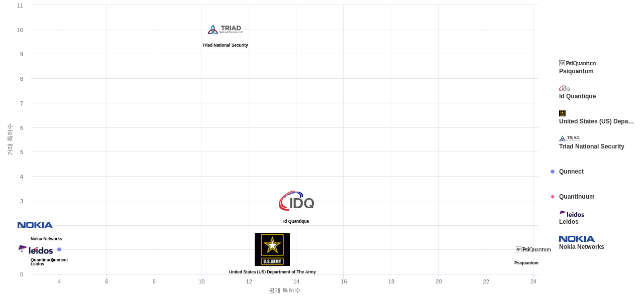 광양자 통신 분야의 US 특허 보유 마켓 리더별 이 분야 보유 특허수 vs 매입 특허수 데이터 기준일 20240101 그림