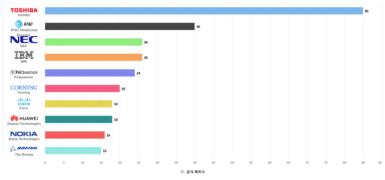 광양자 통신 분야의 US 특허 보유 마켓 리더별 이 분야 보유 출원공개 특허수 데이터 기준일 20240101 그림