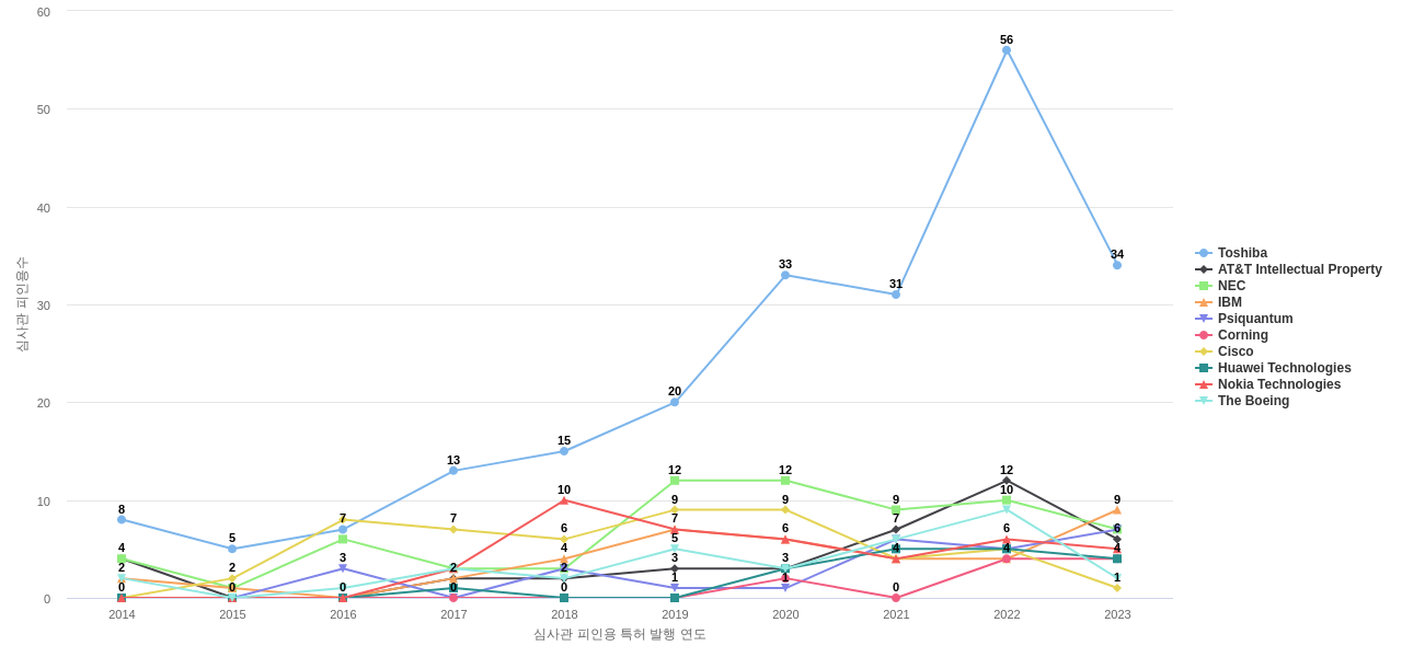광양자 통신 분야의 US 특허 보유 마켓 리더별 이 분야 보유 특허의 심사관 피인용수 동향 데이터 기준일 20240101 그림