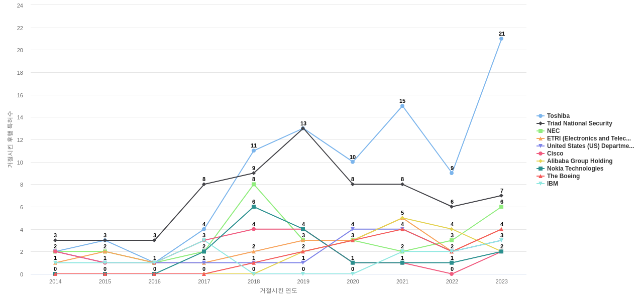 광양자 통신 분야의 US 특허 보유 마켓 리더별 이 분야 보유 특허가 거절시킨 후행 특허수 동향 데이터 기준일 20240101 그림