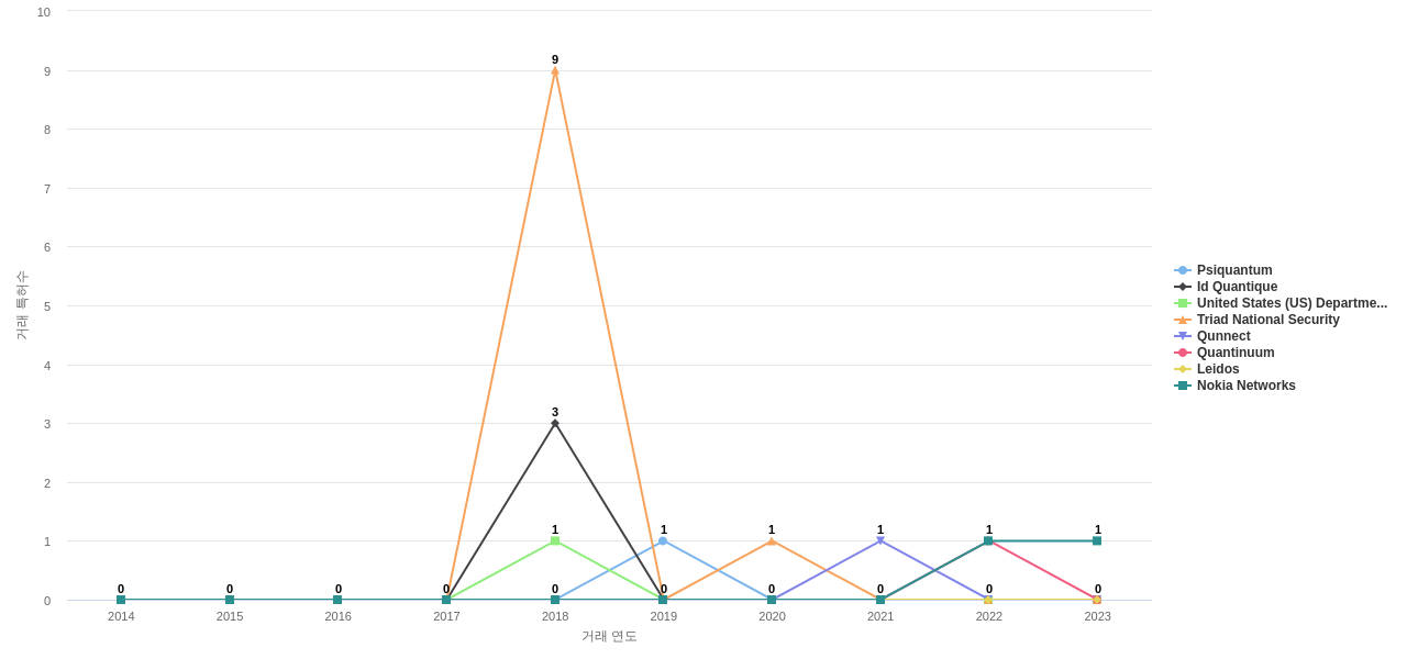광양자 통신 분야의 US 특허 보유 마켓 리더별 이 분야 특허 대상 특허 매입 동향 데이터 기준일 20240101 그림