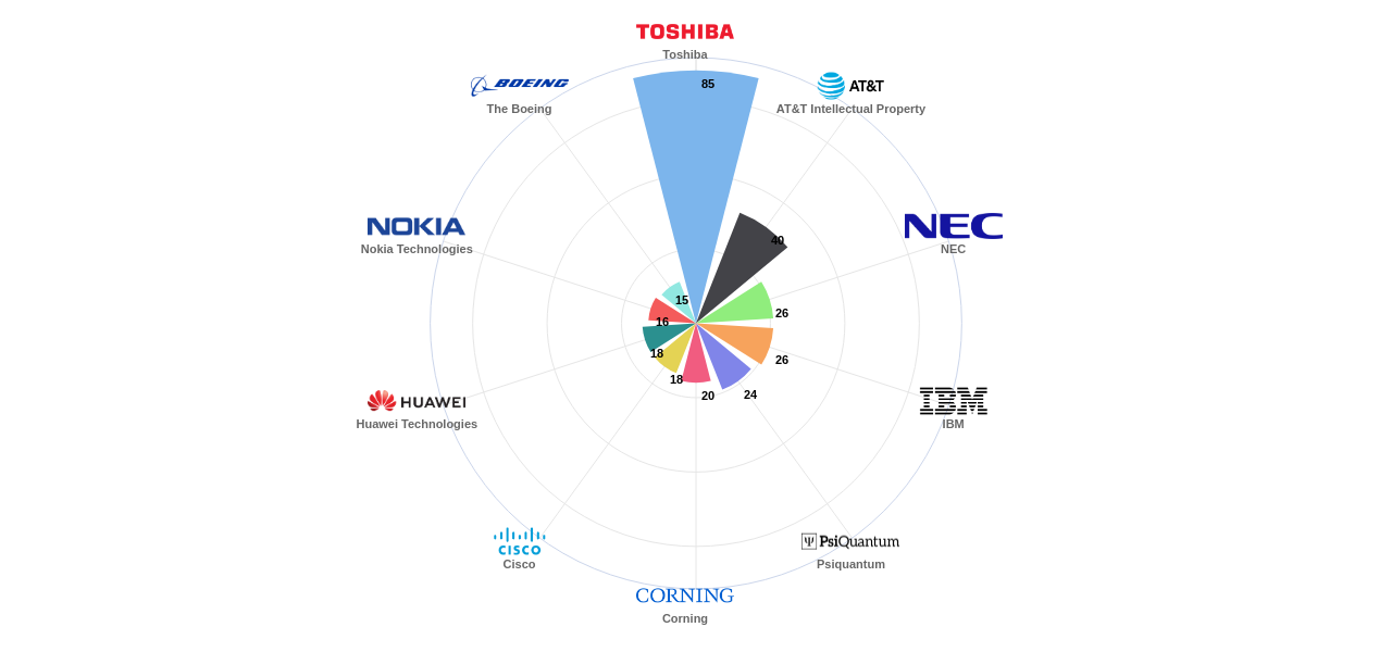 광양자 통신 분야의 US 특허 보유 마켓 리더별 이 분야 보유 출원공개 특허수 데이터 기준일 20240101 그림