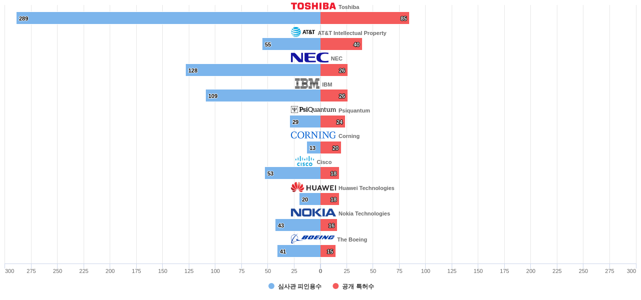 광양자 통신 분야의 US 특허를 보유한 마켓 리더별 이 분야 보유 특허수 vs 보유 특허가 받은 심사관 피인용수 데이터 기준일 20240101 그림