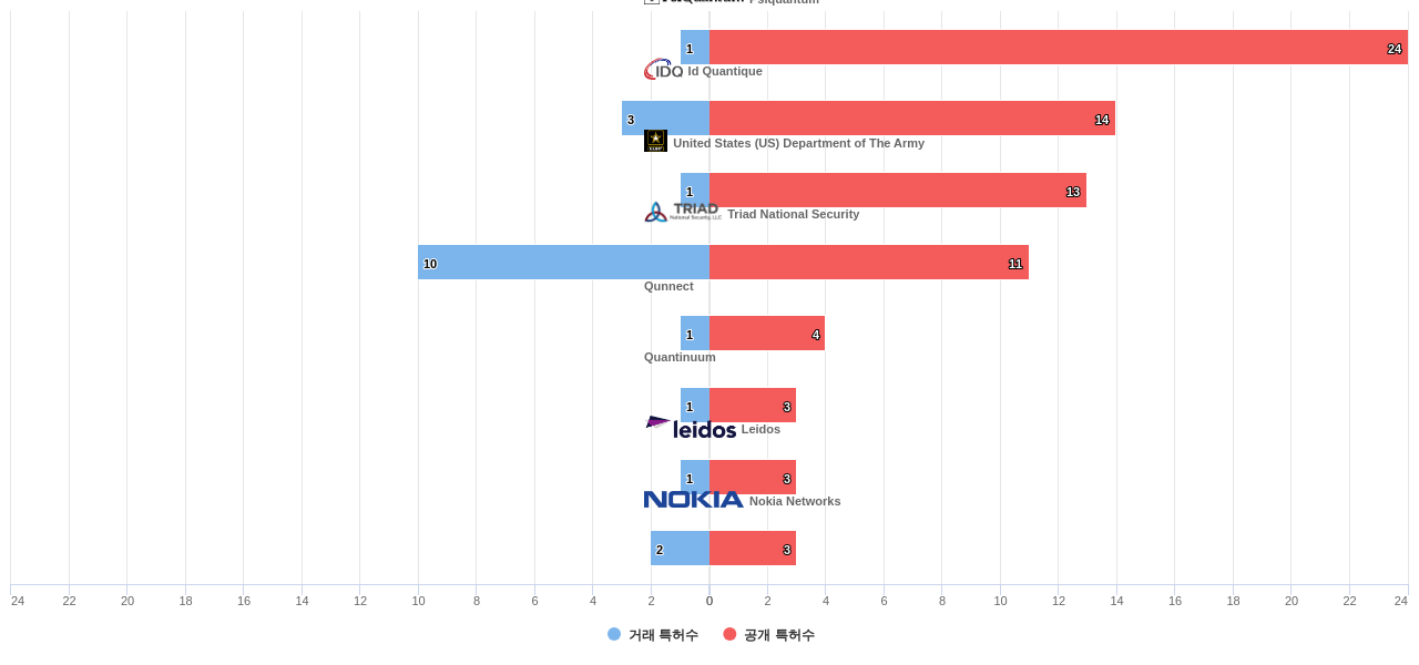 광양자 통신 분야의 US 특허 보유 마켓 리더별 이 분야 보유 특허수 vs 매입 특허수 데이터 기준일 20240101 그림