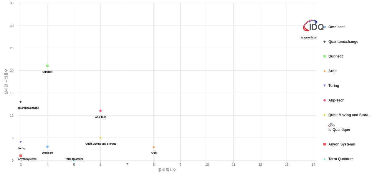 광양자 통신 분야의 US 특허를 보유한 전문 기업별 이 분야 보유 특허수 vs 보유 특허가 받은 심사관 피인용수 데이터 기준일 20240101 그림