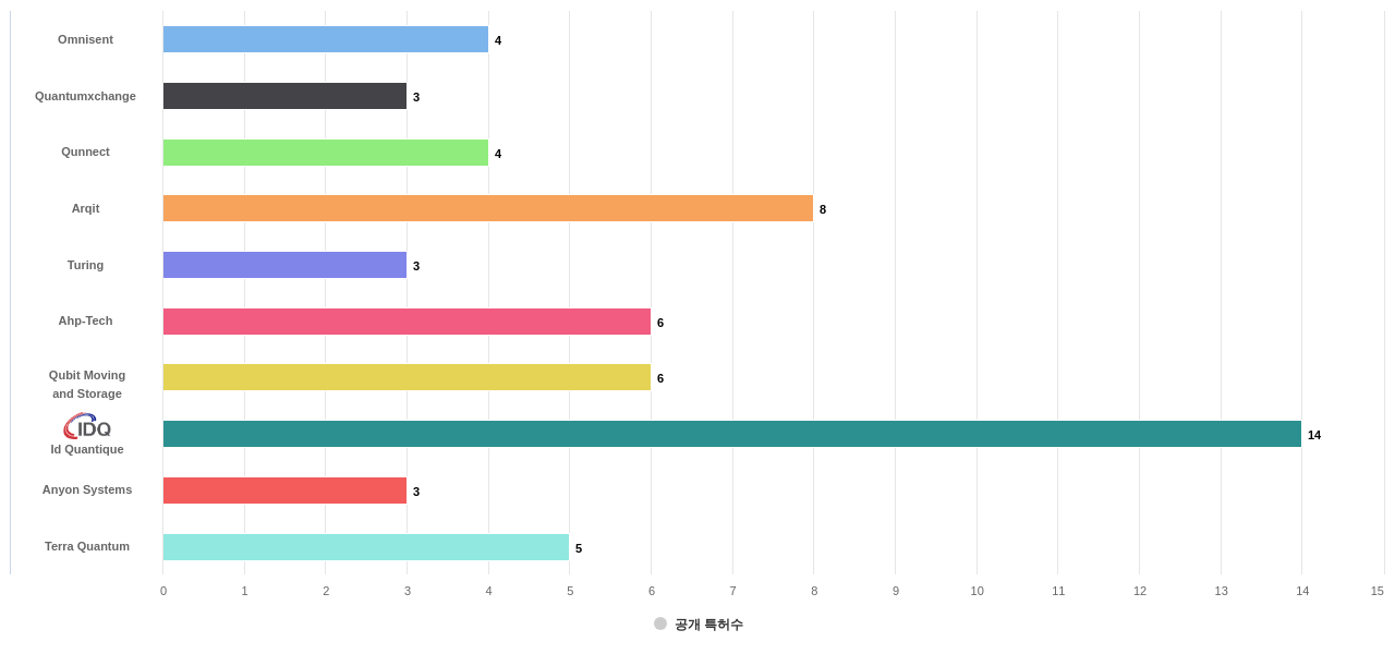 광양자 통신 분야의 US 특허 보유 전문 기업별 이 분야 보유 출원공개 특허수 데이터 기준일 20240101 그림