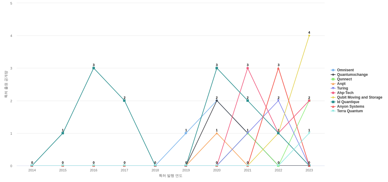 광양자 통신 분야의 US 특허 보유 전문 기업별 이 분야 보유 특허 출원공개 동향 데이터 기준일 20240101 그림