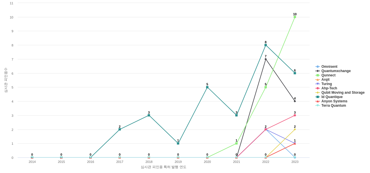 광양자 통신 분야의 US 특허 보유 전문 기업별 이 분야 보유 특허의 심사관 피인용수 동향 데이터 기준일 20240101 그림