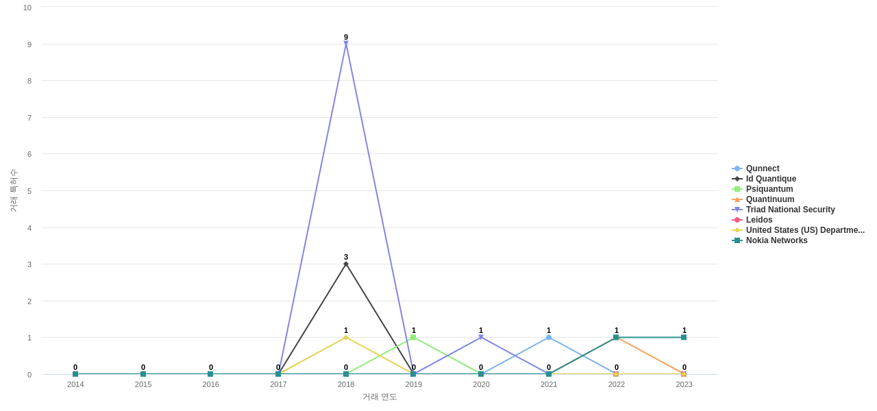 광양자 통신 분야의 US 특허 보유 전문 기업별 이 분야 특허 대상 특허 매입 동향 데이터 기준일 20240101 그림