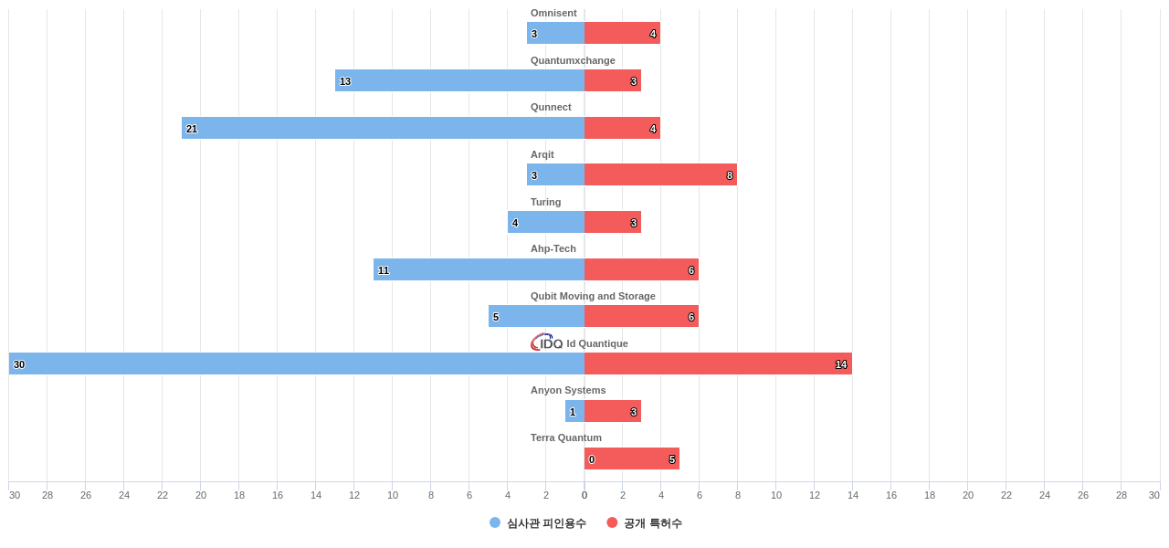 광양자 통신 분야의 US 특허를 보유한 전문 기업별 이 분야 보유 특허수 vs 보유 특허가 받은 심사관 피인용수 데이터 기준일 20240101 그림