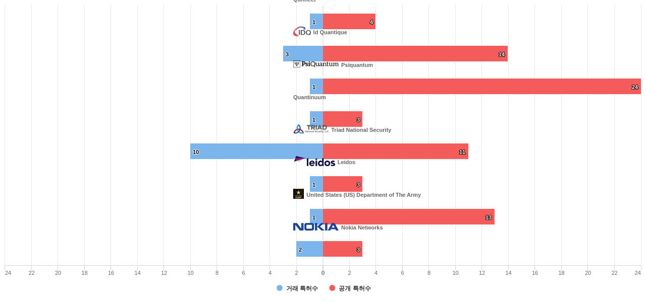 광양자 통신 분야의 US 특허 보유 전문 기업별 이 분야 보유 특허수 vs 매입 특허수 데이터 기준일 20240101 그림
