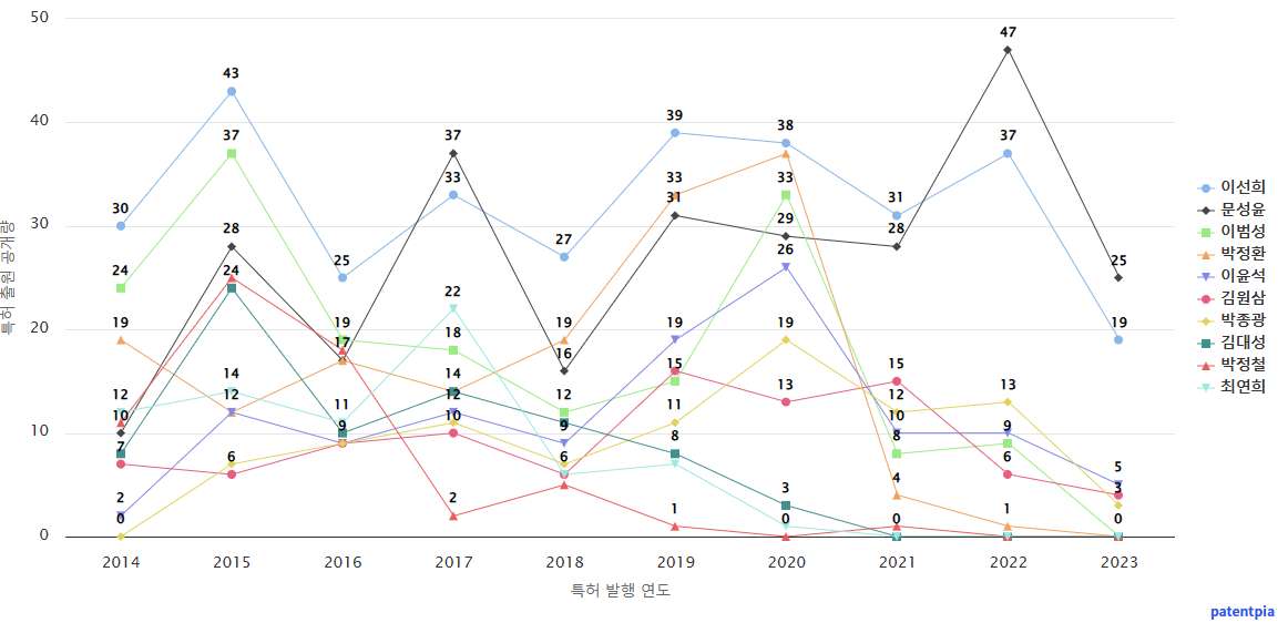 덕산네오룩스 소속 핵심 연구자별 발명 국내 특허 출원 및 공개 동향 데이터 기준일 20240101 그림