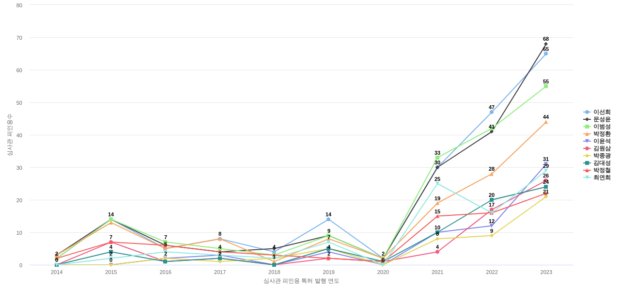 덕산네오룩스 소속 핵심 연구자별 발명 국내 특허의 심사관 피인용수 동향 데이터 기준일 20240101 그림