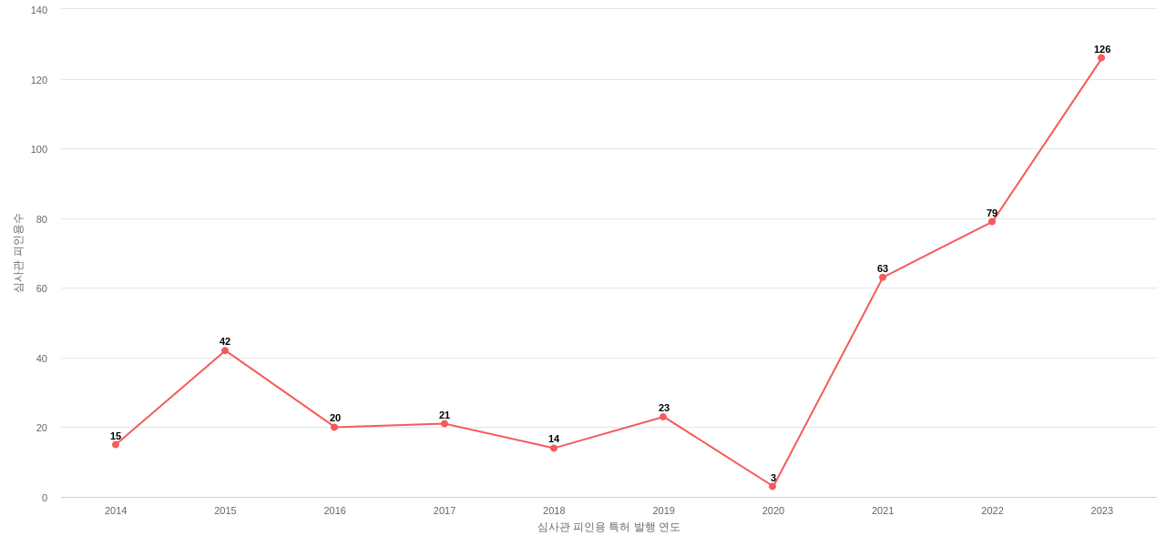 덕산네오룩스의 보유 국내 특허가 받은 심사관 피인용수 동향 데이터 기준일 20240101 그림