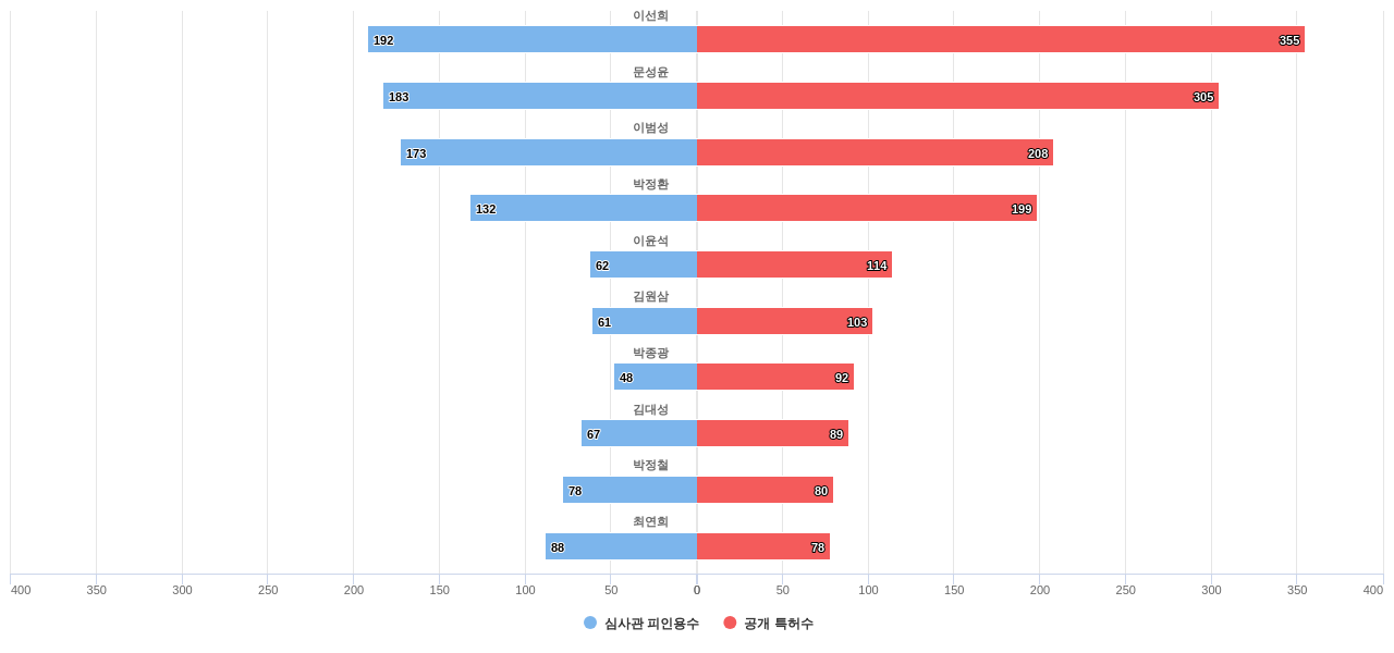 덕산네오룩스 소속 핵심 연구자별 발명 특허수 vs 발명 특허의 심사관 피인용수 데이터 기준일 20240101 그림