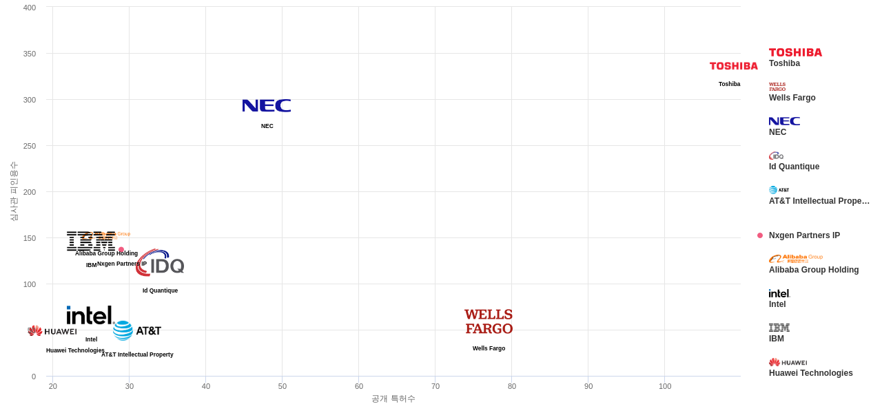 양자 암호 분야의 US 특허 보유 주요 기업별 보유 특허수 vs 보유 특허가 받은 심사관 피인용수 데이터 기준일 20240101 그림
