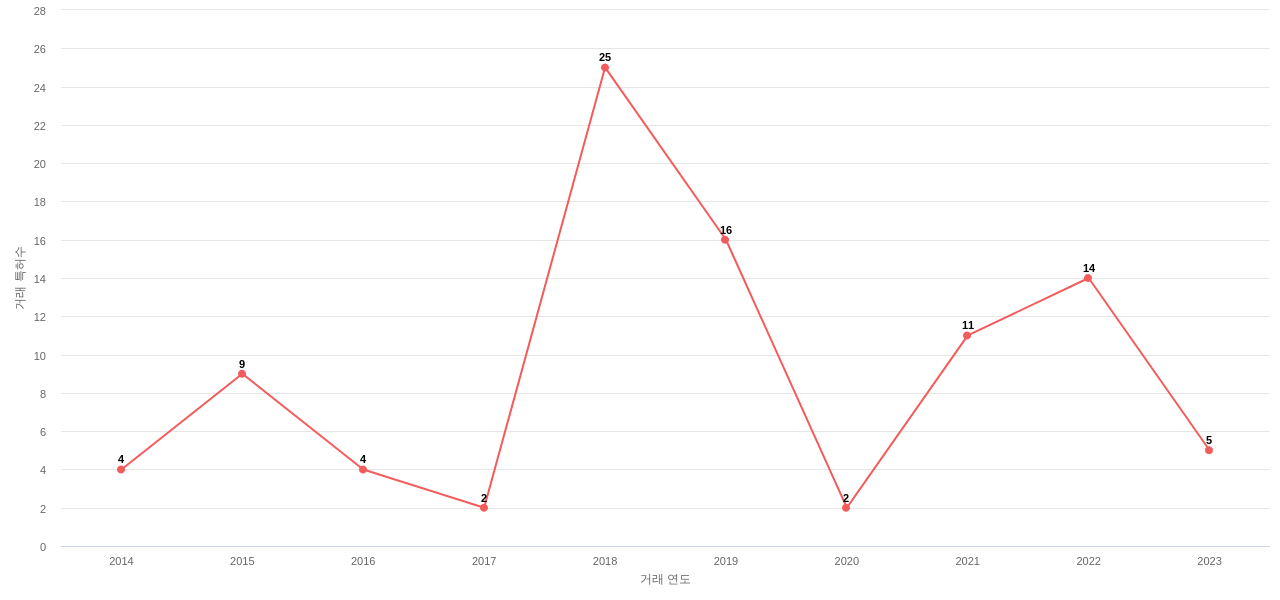 양자 암호 분야에 대한 US에서의 특허 거래 동향 데이터 기준일 20240101 그림