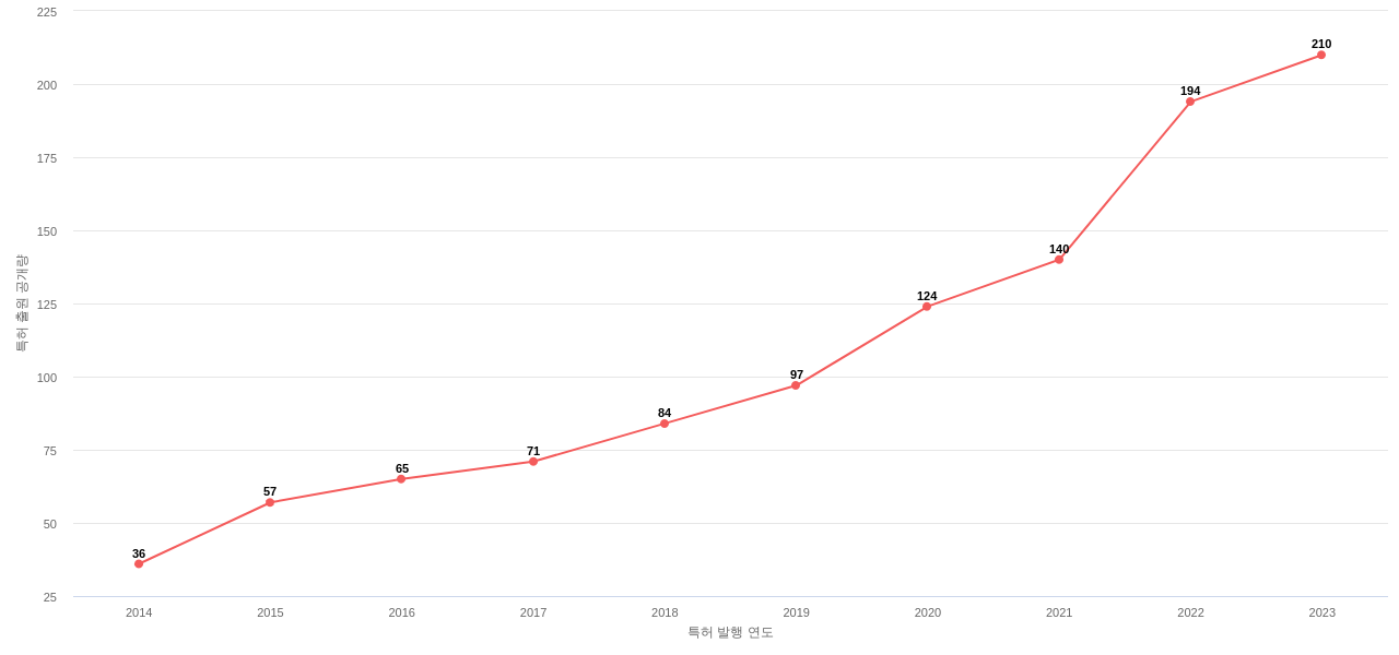 양자 암호 분야에 대한 US 특허 출원공개 동향 데이터 기준일 20240101 그림