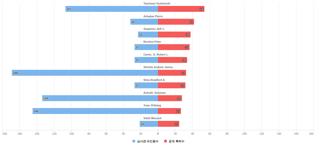 양자 암호 분야의 US 특허 발명 핵심 연구자별 발명 특허수 vs 발명 특허가 받은 심사관 피인용수 데이터 기준일 20240101 그림